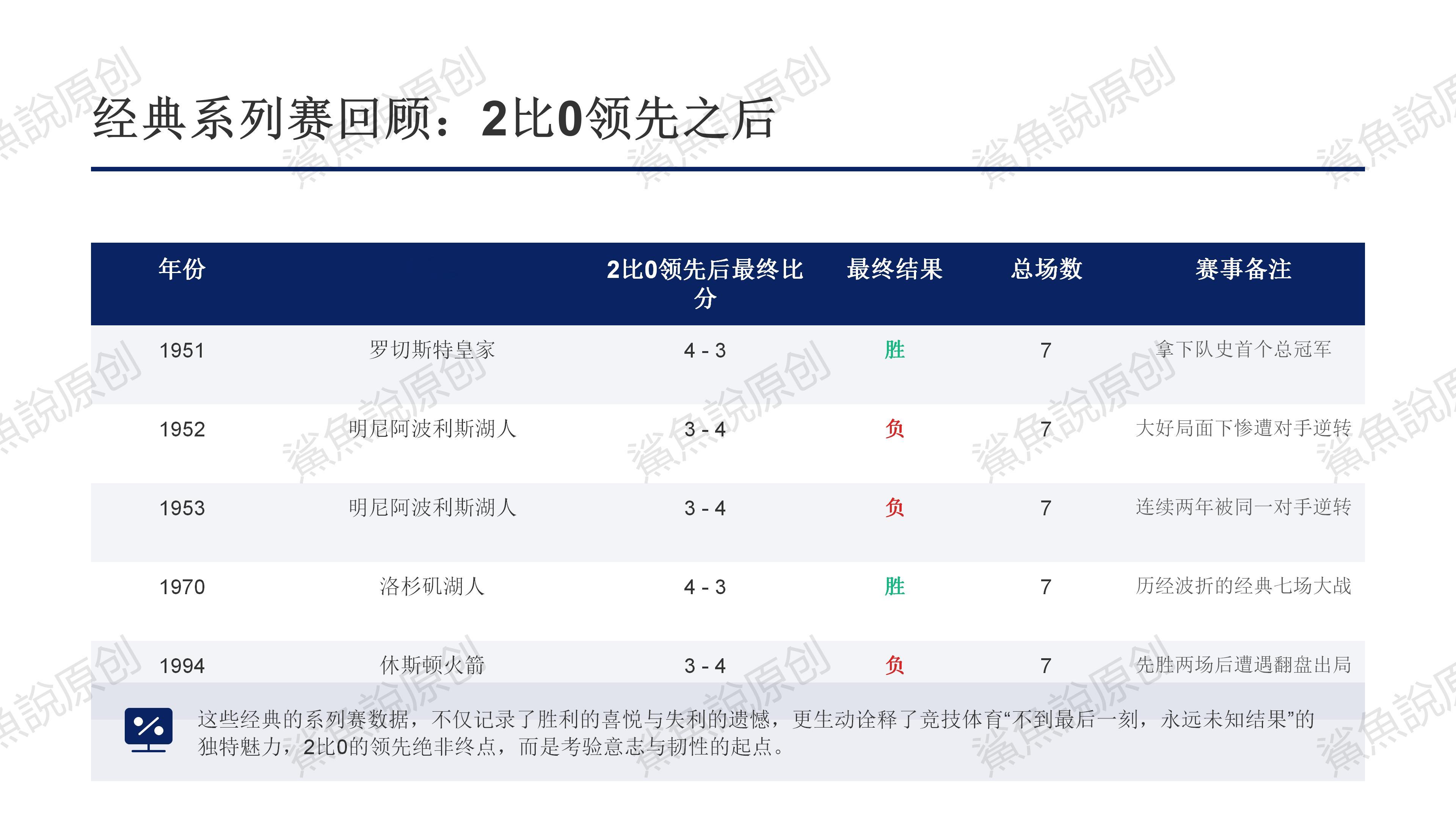 我汇总了下NBA纽约尼克斯队队史总决赛中，2比0领先时的夺冠情况。2比0领先次数