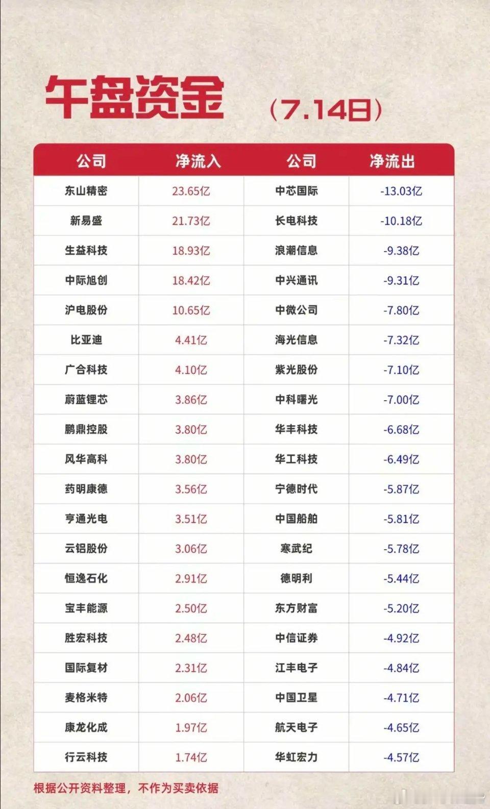 7.14周二主力资金+抢筹出逃榜TOP20!资金抢筹：元件、医药商业、油气开采、
