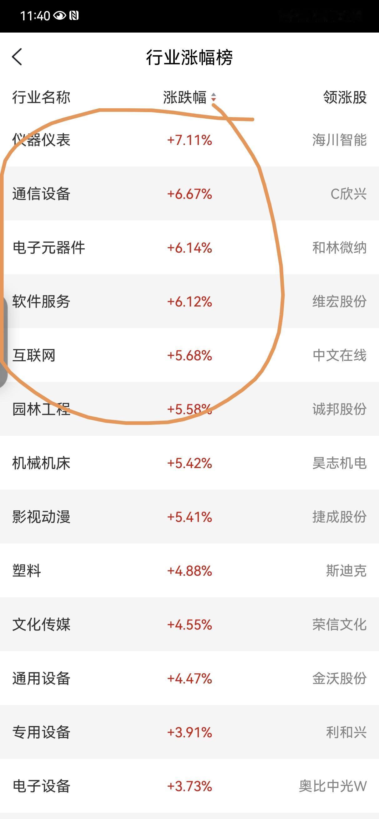 科技今天似乎有点起猛了。也可以理解，无论是美股，日韩还是我们，这段时间以来科技板