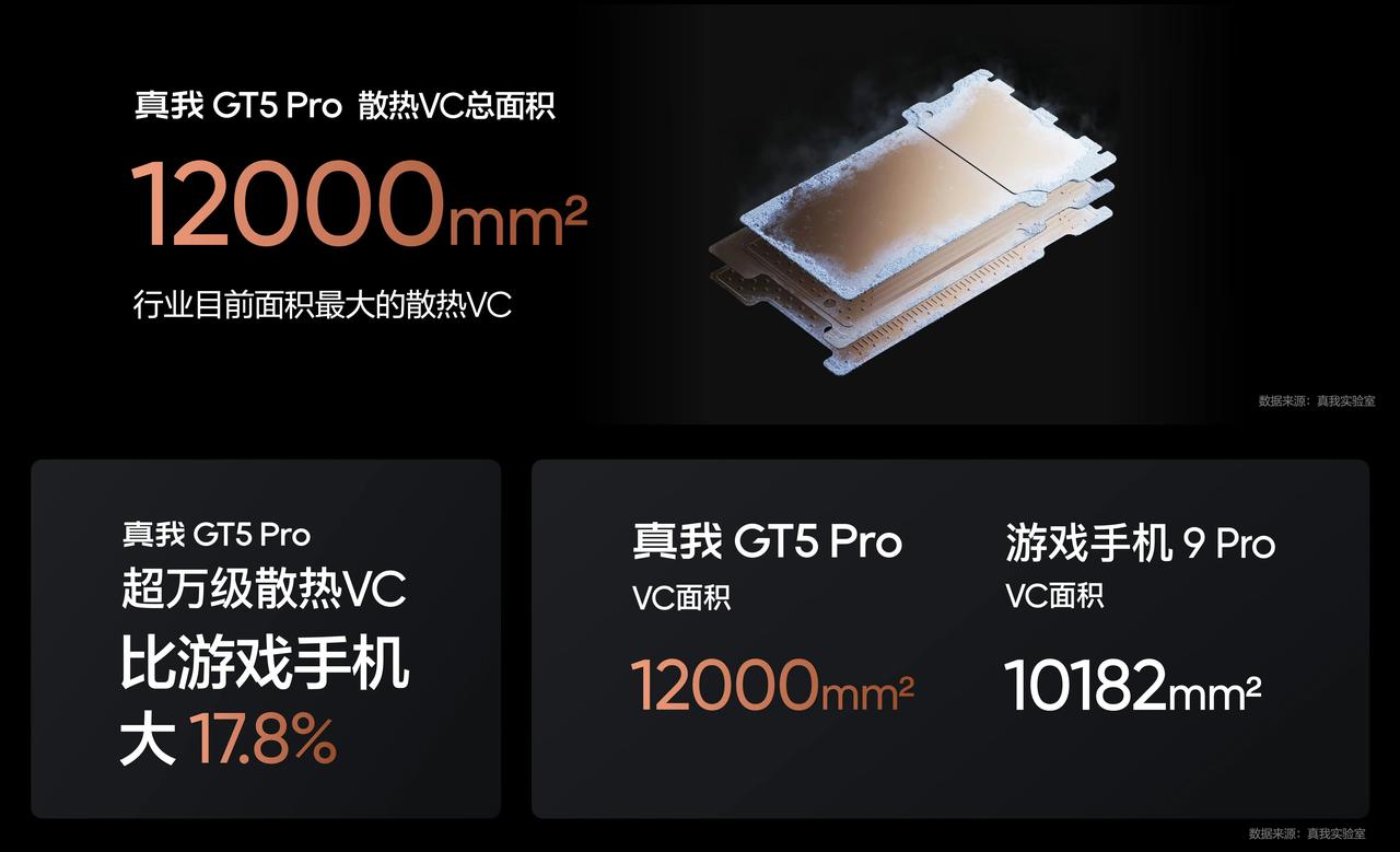 真我GT5 Pro性能铁三角，支持自定义CPU、GPU性能参，还搭载了行业面积最