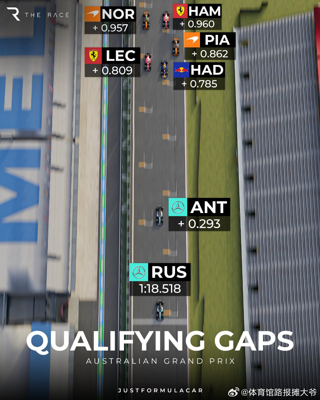 将梅赛德斯的领先优势可视化F12026F1澳大利亚大奖赛  cr：刘耀_FLy 