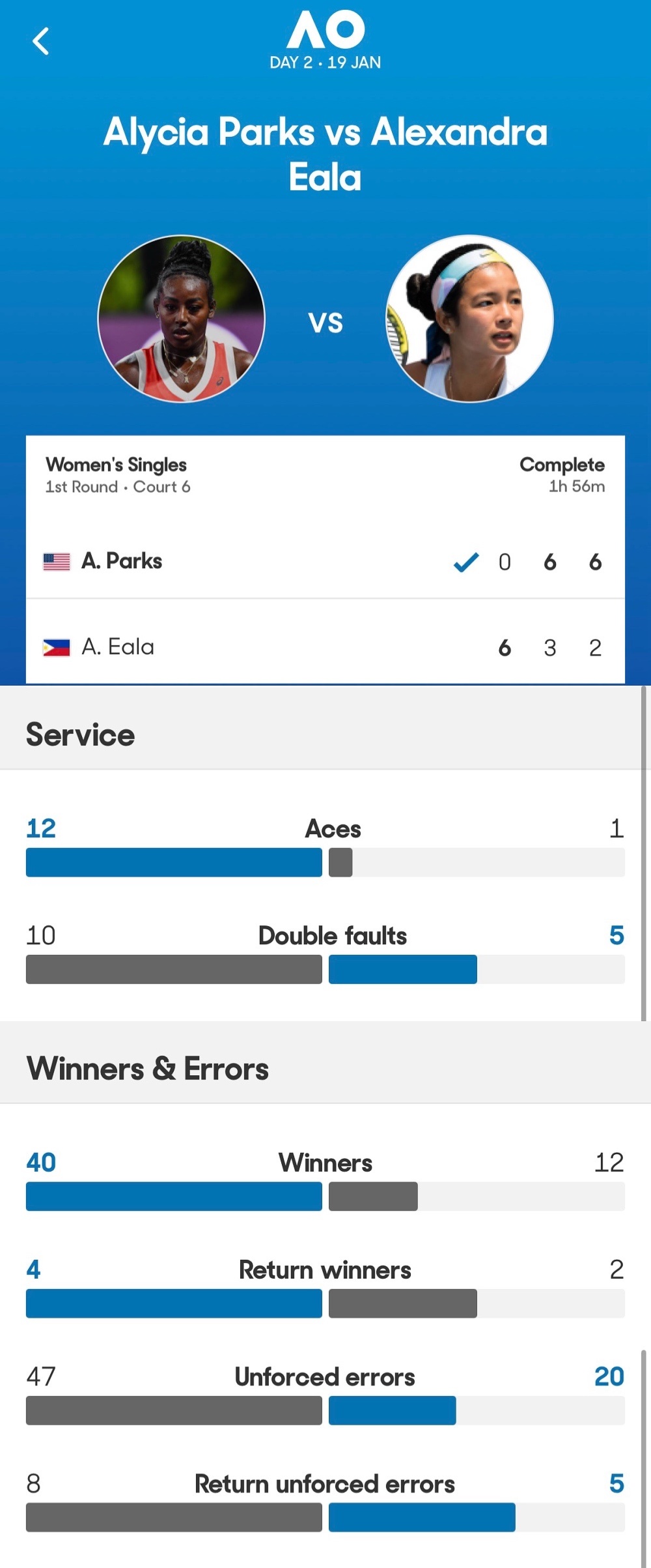 东南亚一姐埃拉澳网首轮出局埃拉在首盘送蛋的情况下被美国选手帕克斯逆转！帕克斯发出