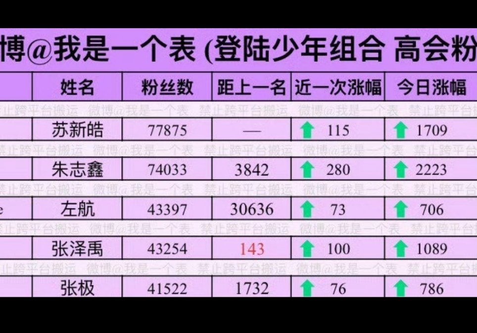 和同事家差距已经越来越小了，大家都在抢🎫前猛追证明他们决心要抢🎫的人很多，目
