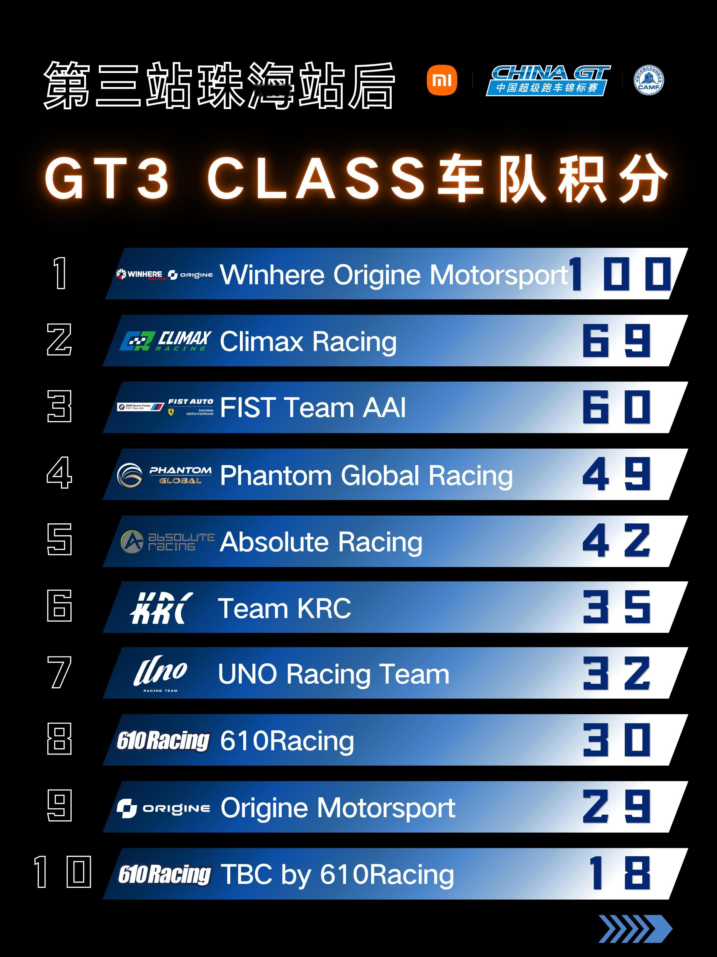 85RACING 王一博2026 China GT中国超级跑车锦标赛第三站后积分
