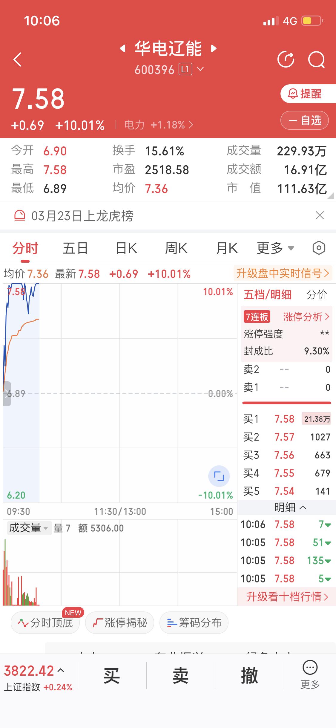 3月24日这股市可真是让人惊心动魄！早盘绿电概念延续强势，韶能股份走出5天4板，