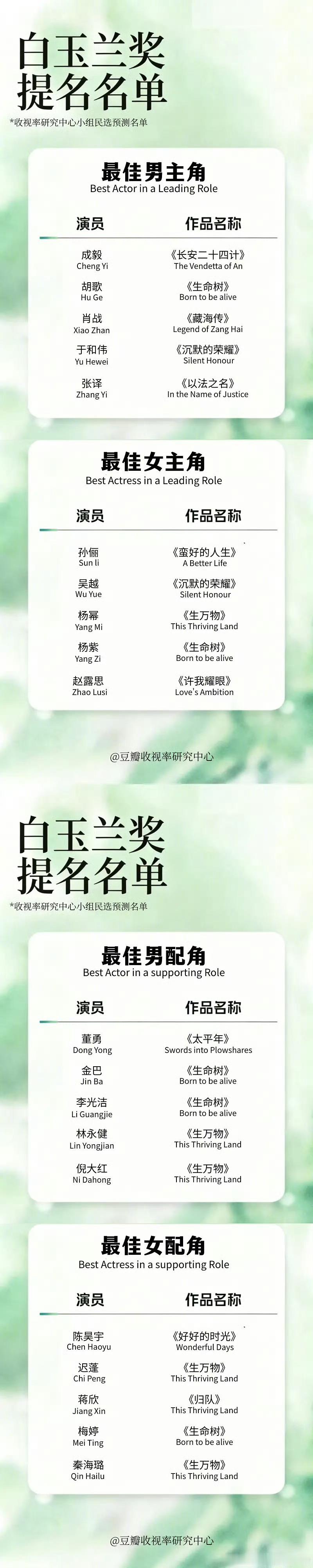 视组白玉兰预测提名名单 收视率研究中心小组预测的白玉兰提名名单最佳男主角：成毅、