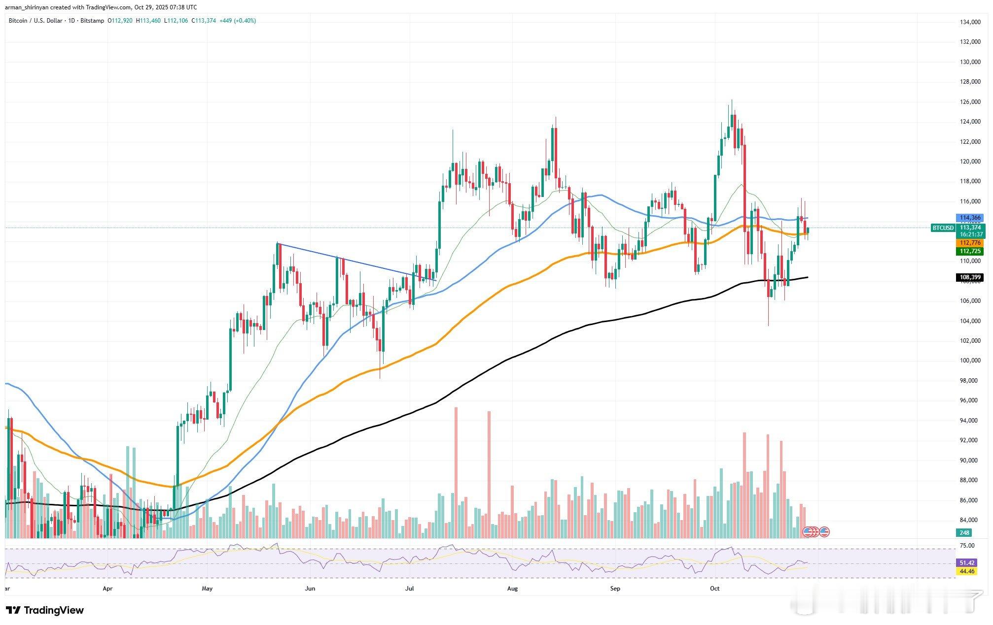 比特币最近在 11.1万—11.7万区间大震荡，引发 2.4亿美金清算💥。假突