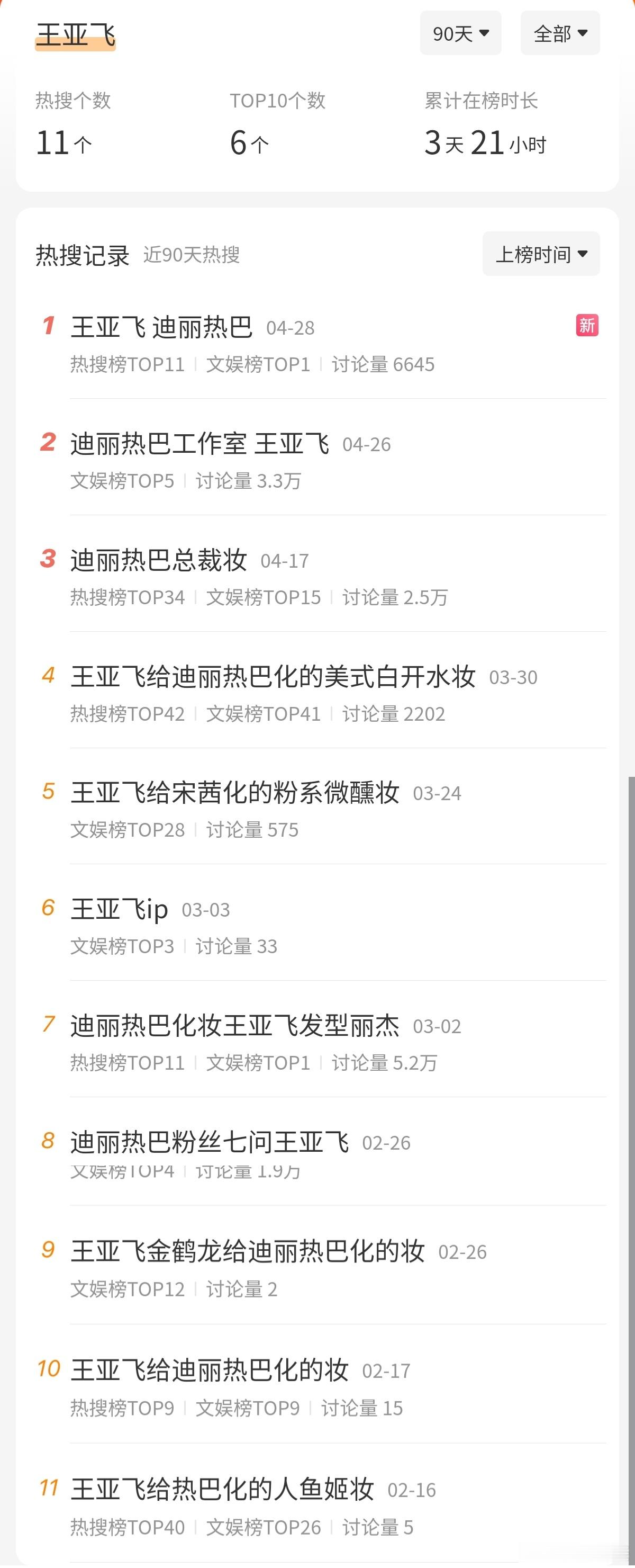 关联度很高王亚飞 迪丽热巴