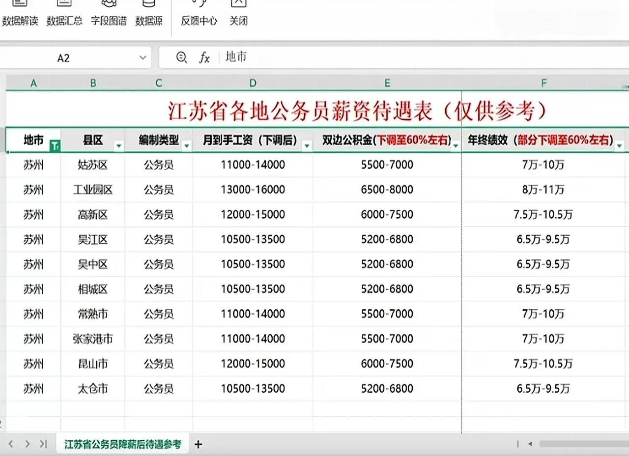 苏州各区公务员下调后的工资待遇，确实给力，平均都在一万以上，双边公积金五千以上，
