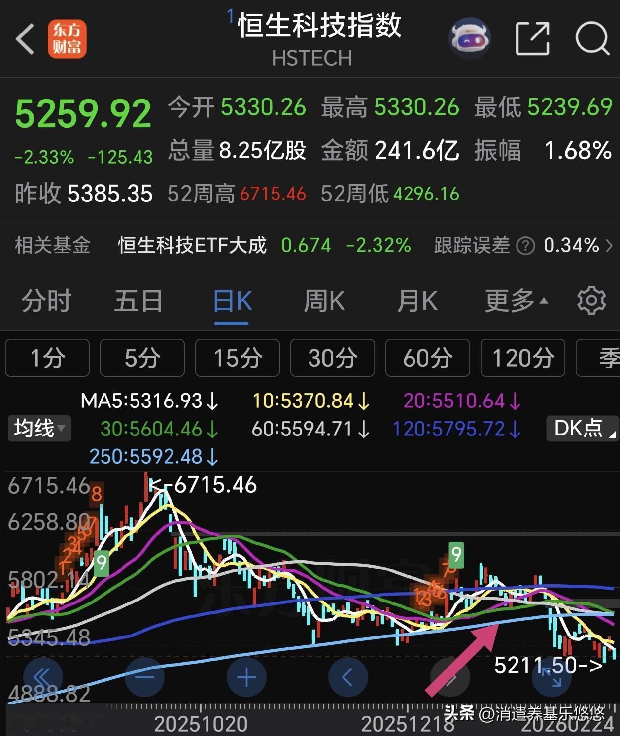 恒科日线已经有效跌破年线支撑，目前构筑日线小双底，趋势没有企稳，小心操作，不轻易