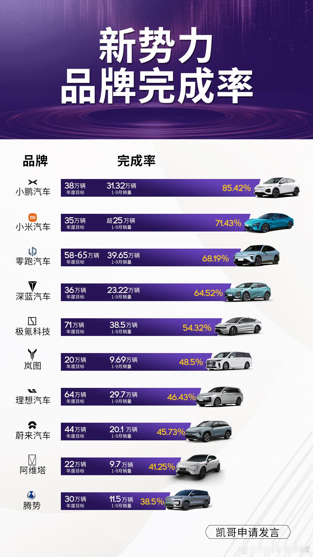 汽车资讯大v聊车 一张图看懂 2025 年新势力销量完成率。不少品牌2025年目
