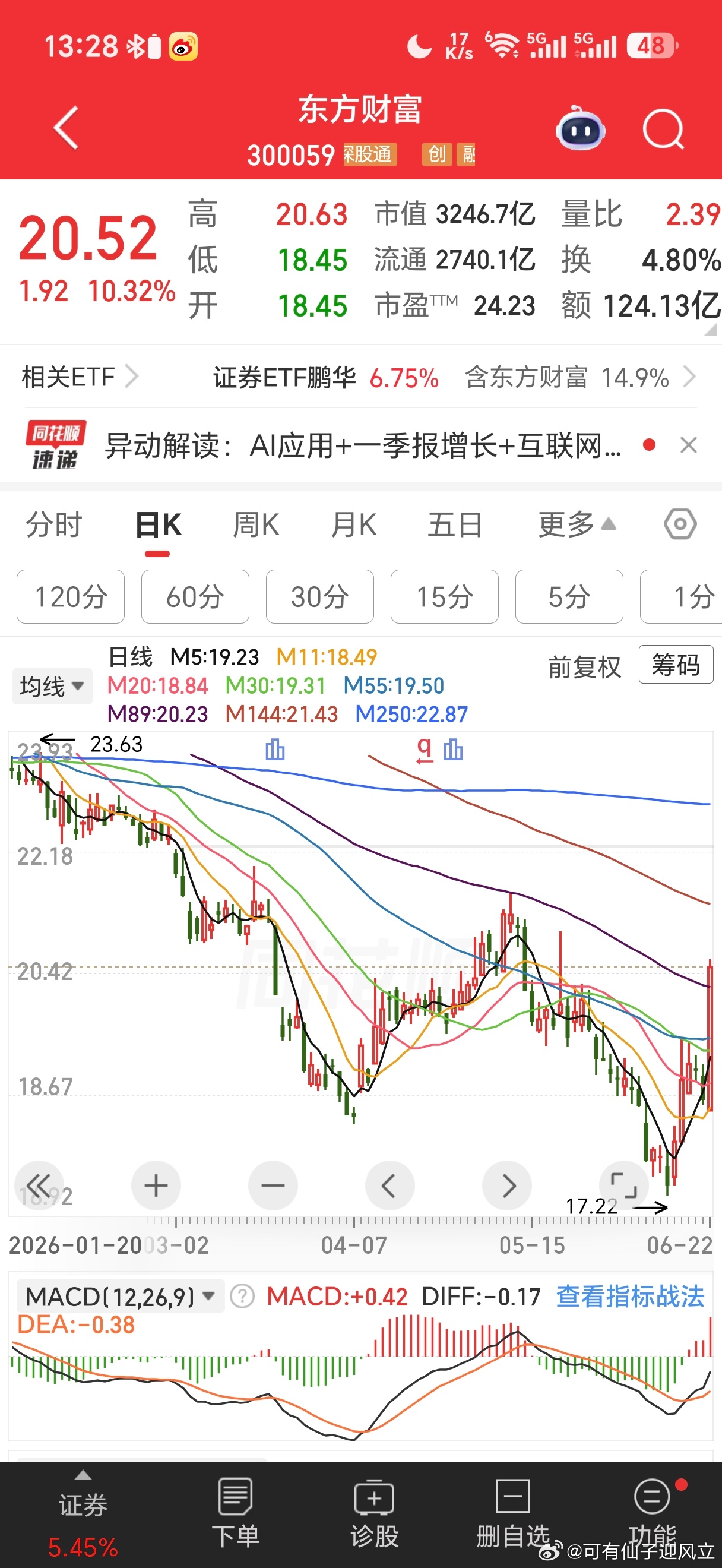 证券涨超6%，比我预期的还强。看一下创业板涨幅居前的个股，包括金融科技，软件，计