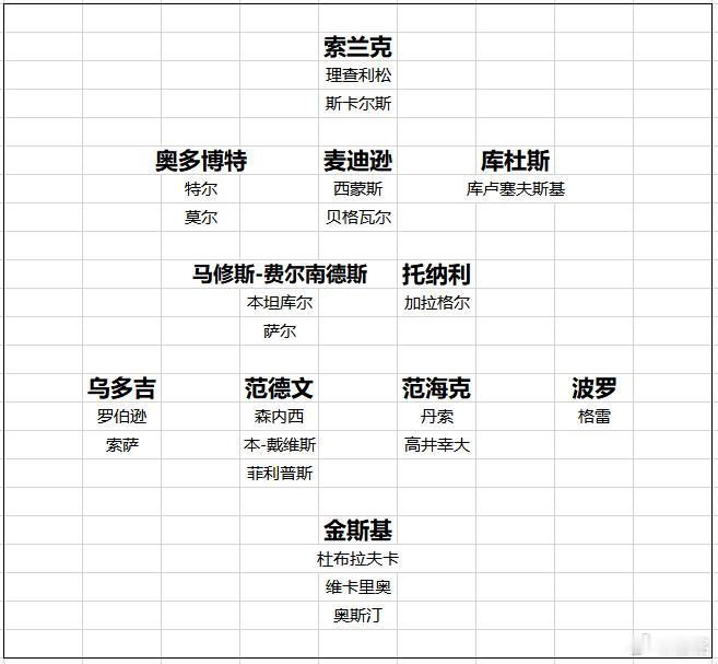 热刺 库杜斯已经伤愈复出，加入了球队合练。但还是没有看到库卢塞夫斯基的身影。德泽