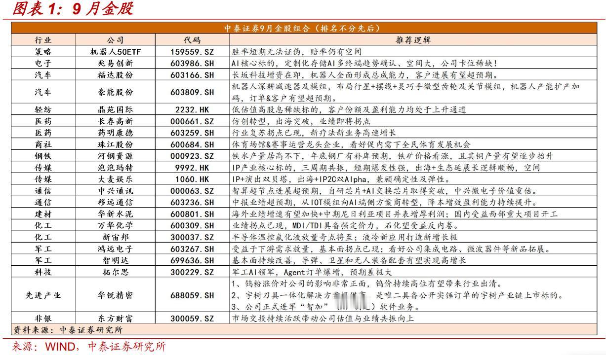 9月金股组合5
今天继续9月第5篇，给大家推的是中泰证券2025年9月金股组合。
