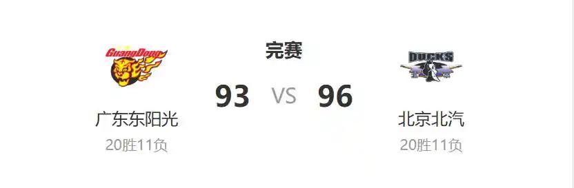 北汽男篮排名升至第3位
 
 
27日晚，北汽男篮在客场以96比93击败了广东队
