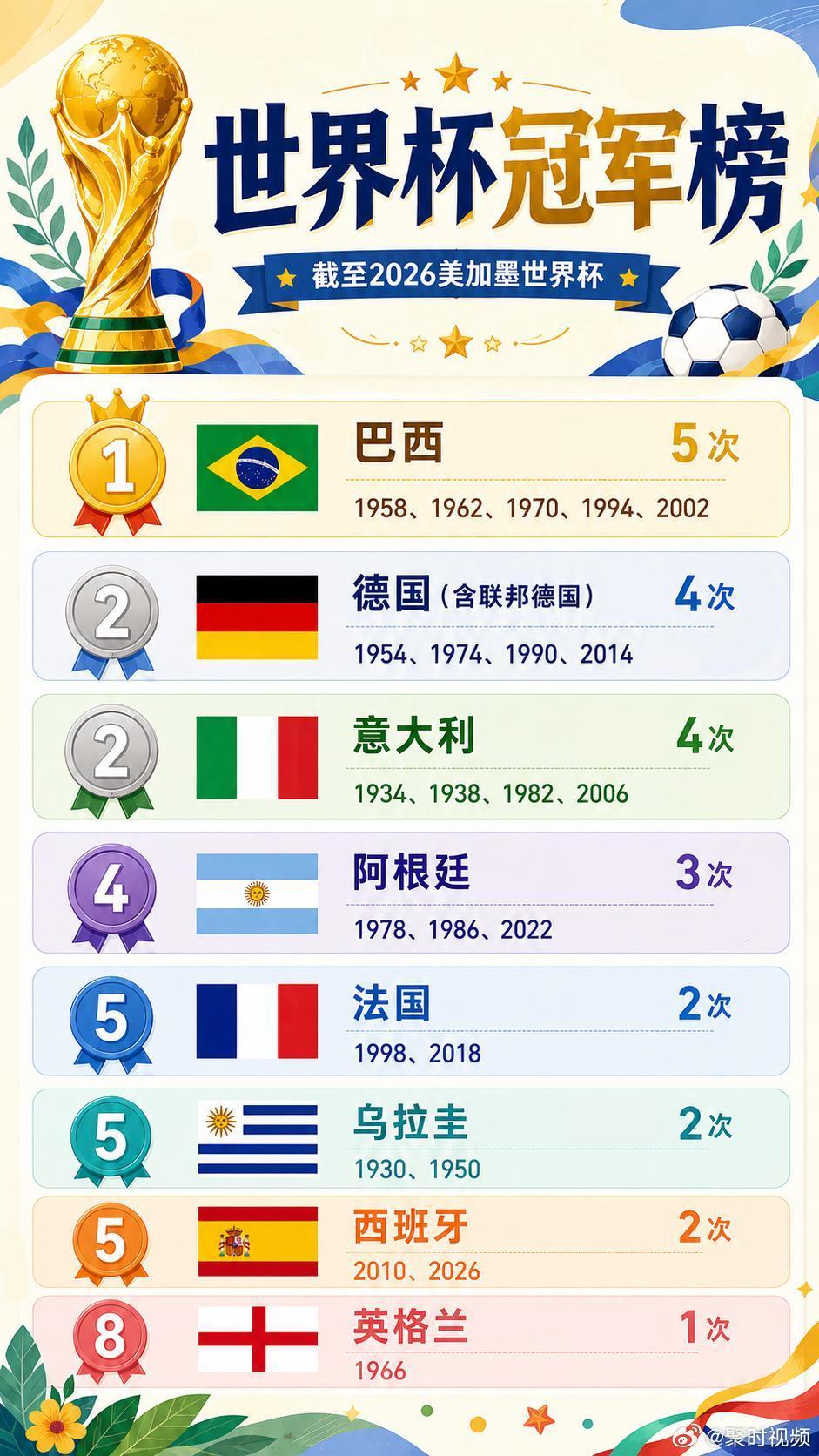 西班牙队再加一星2026美加墨世界杯迎来终极对决。比赛常规时间，西班牙与阿根廷0