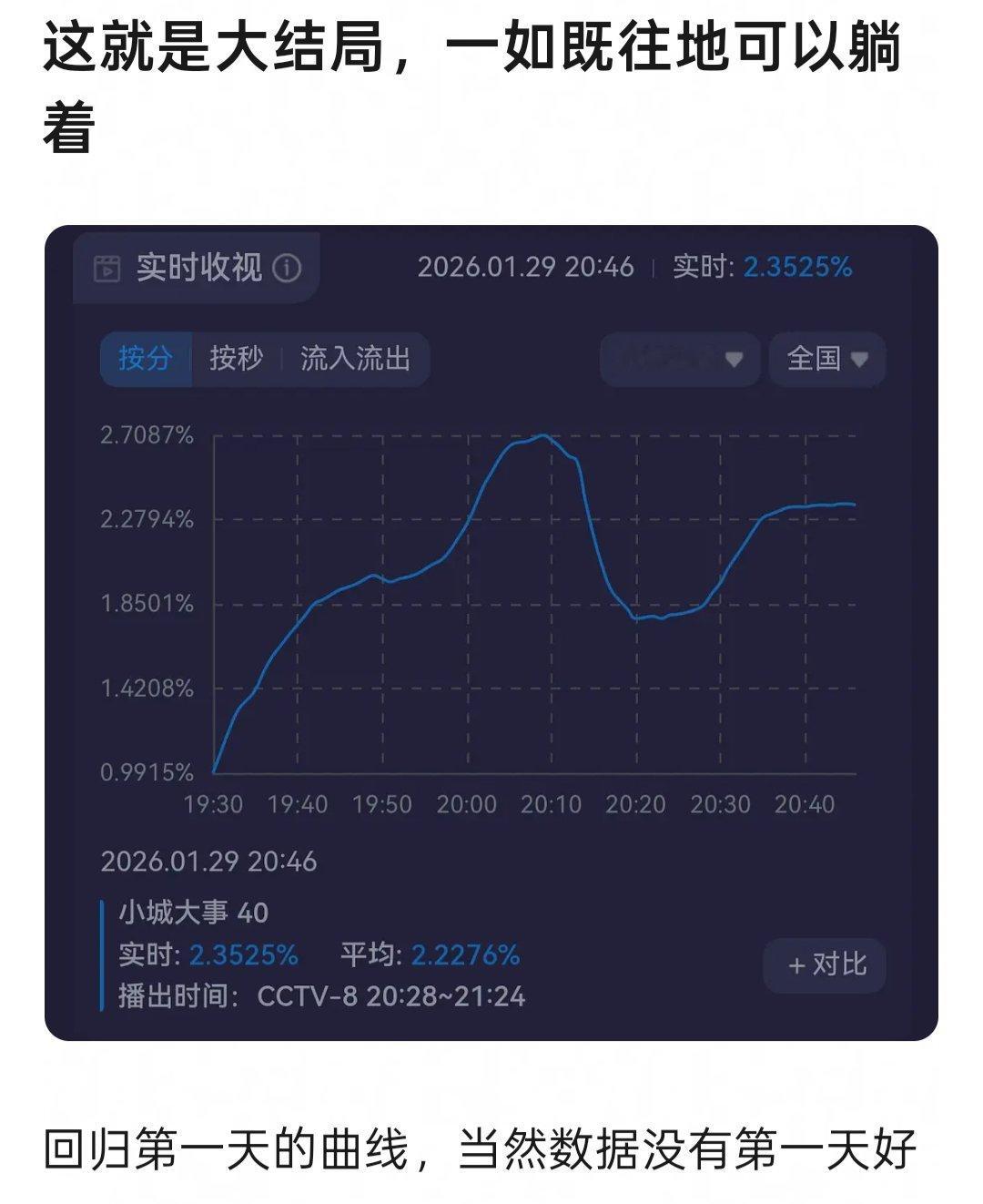 小城大事大结局直接躺平了，丽粉也知道难看，都没人看剧。 