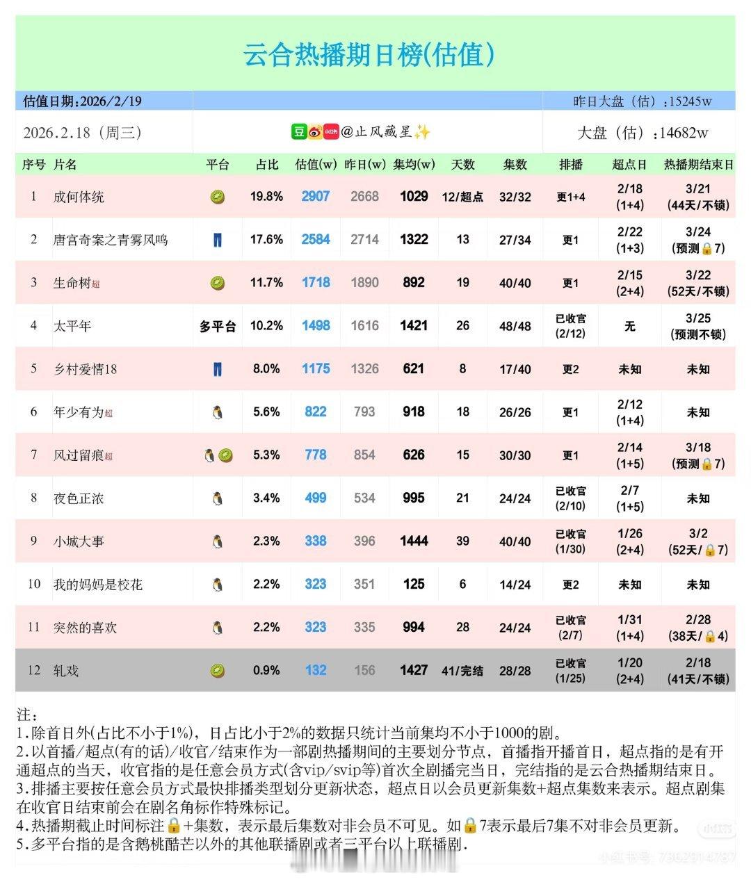 2.18云合估值(成何体统2907，唐宫奇案2584)有罪之身昨日云合估值147