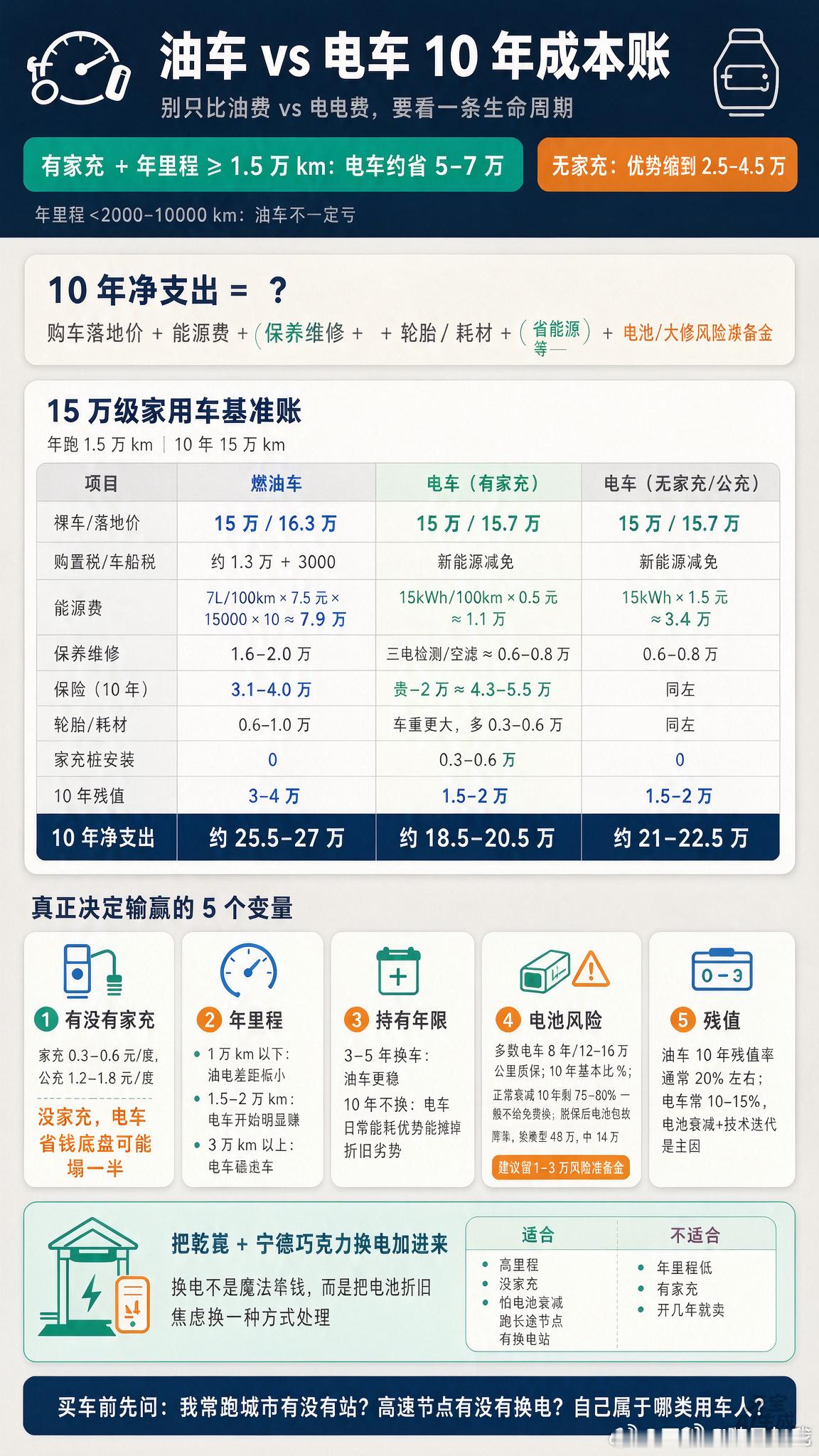 油车电车10年成本账怎么算看到这个话题下面一堆人拿10年当尺子算账，我第一反应是