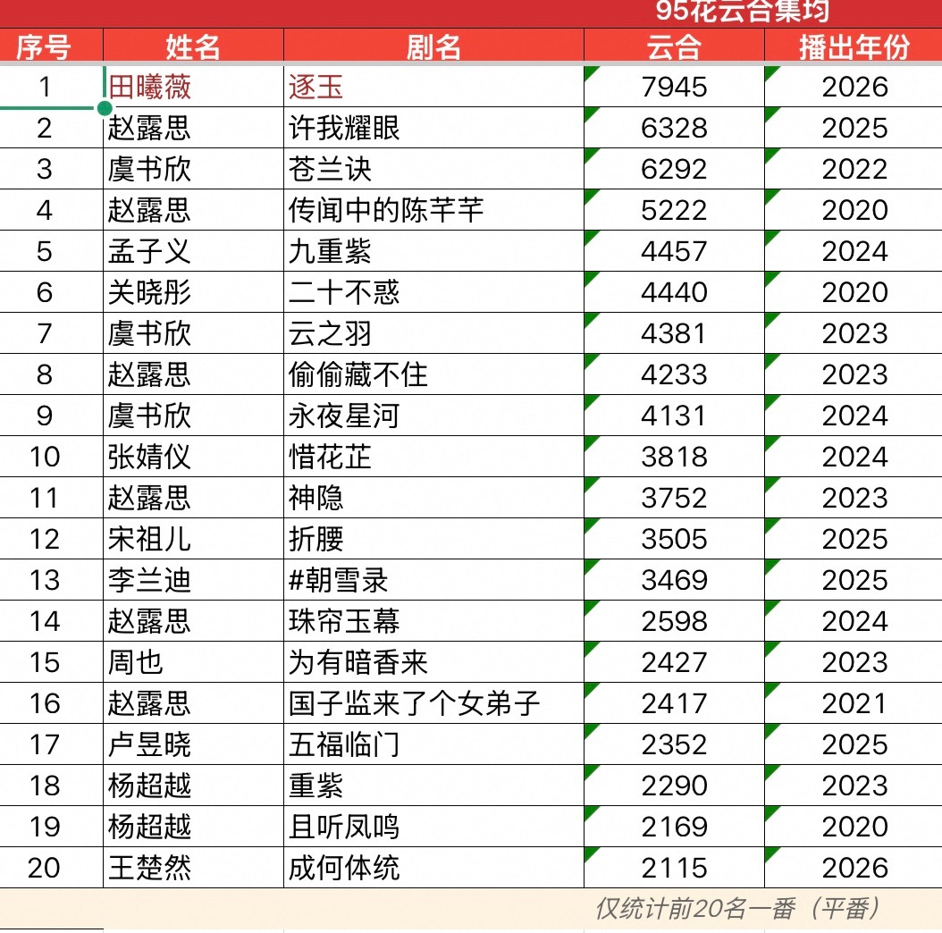 田曦薇 飞升 田曦薇飞升完全靠今年的电视剧《逐玉》，所以一部爆剧对演员的重要性不