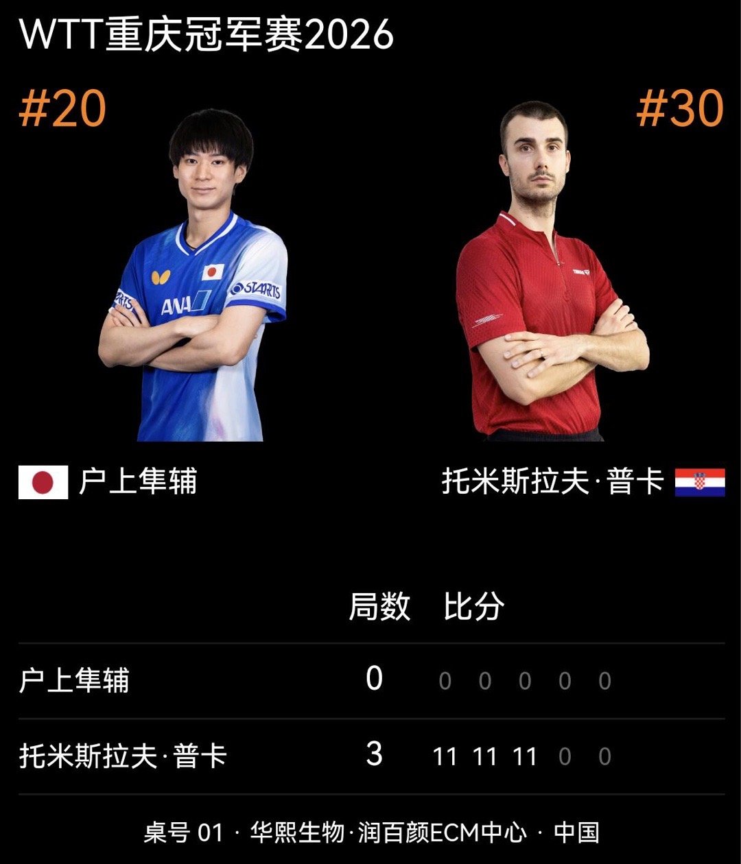 户上隼辅退赛重庆冠军赛｜户上隼辅退赛，普卡晋级WTT冠军赛重庆站丨男单1/16决