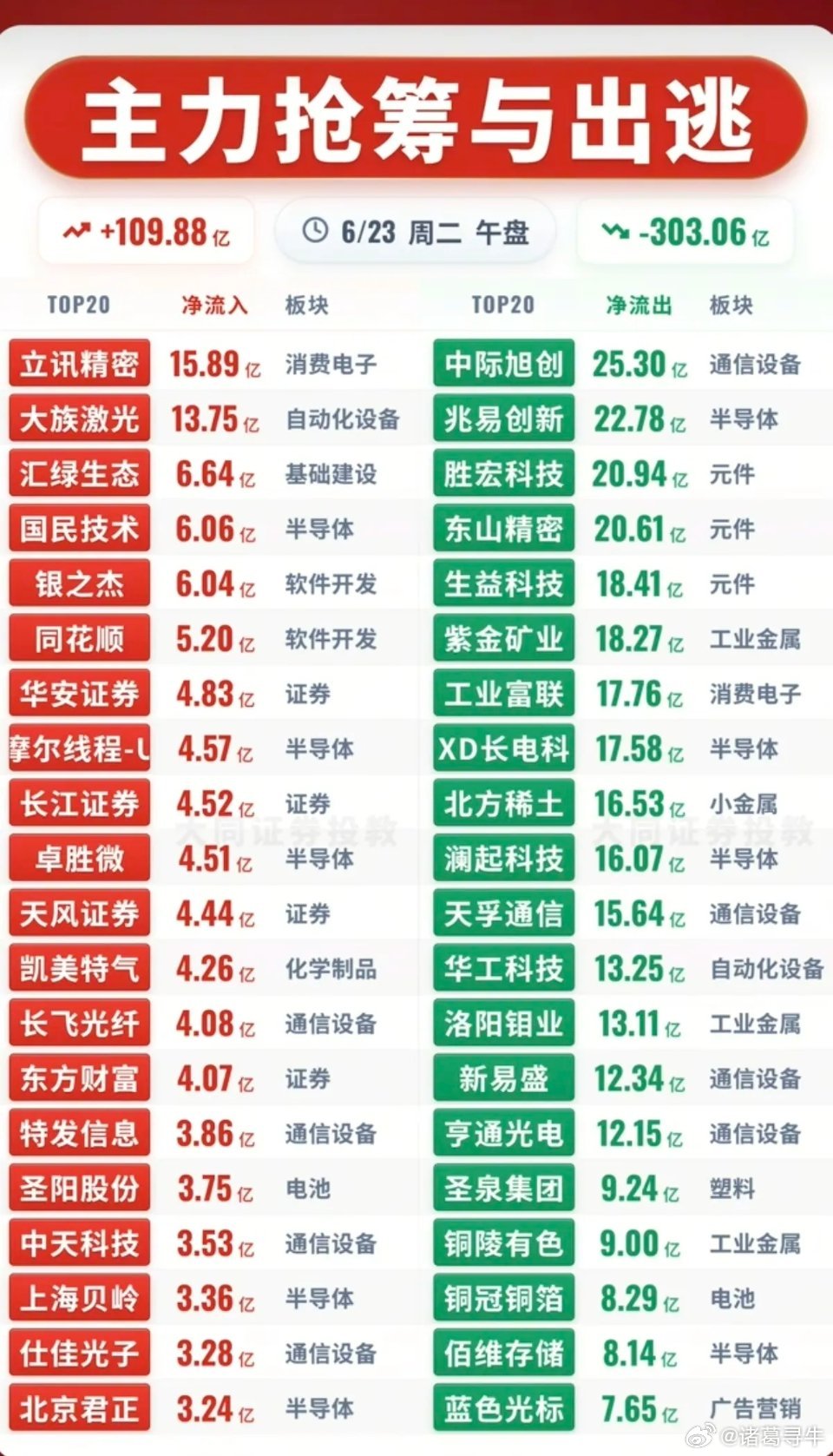 6.23周二  主力资金  流入流出个股榜TOP20！资金抢筹：医药板块全面爆发