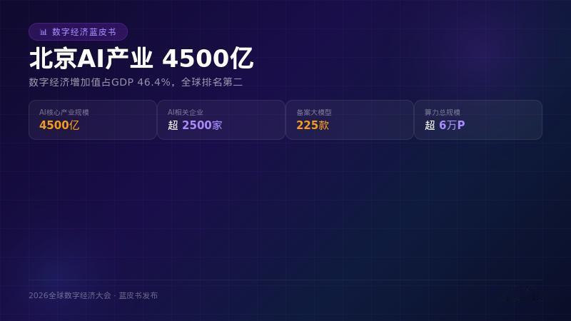 北京AI产业规模干到4500亿了。

昨天2026全球数字经济大会发了蓝皮书，几