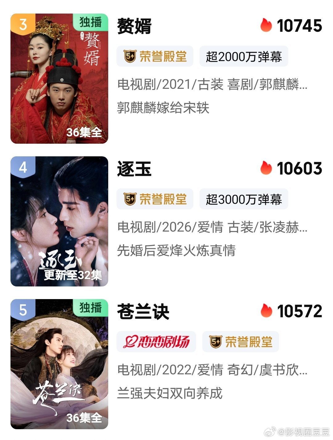 逐玉直播 逐玉桃热度继昨晚超过卿卿日常后，今晚又超过了苍兰诀！赘婿危