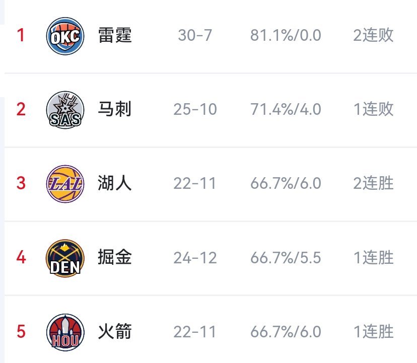 即使这样，也还是西部第三吗？事情变得有趣起来了呢