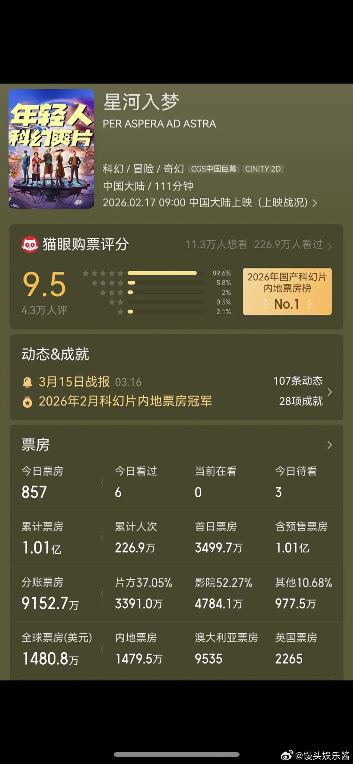 王鹤棣、宋茜星河入梦最终票房1.01亿，可以告别电影圈了吧 