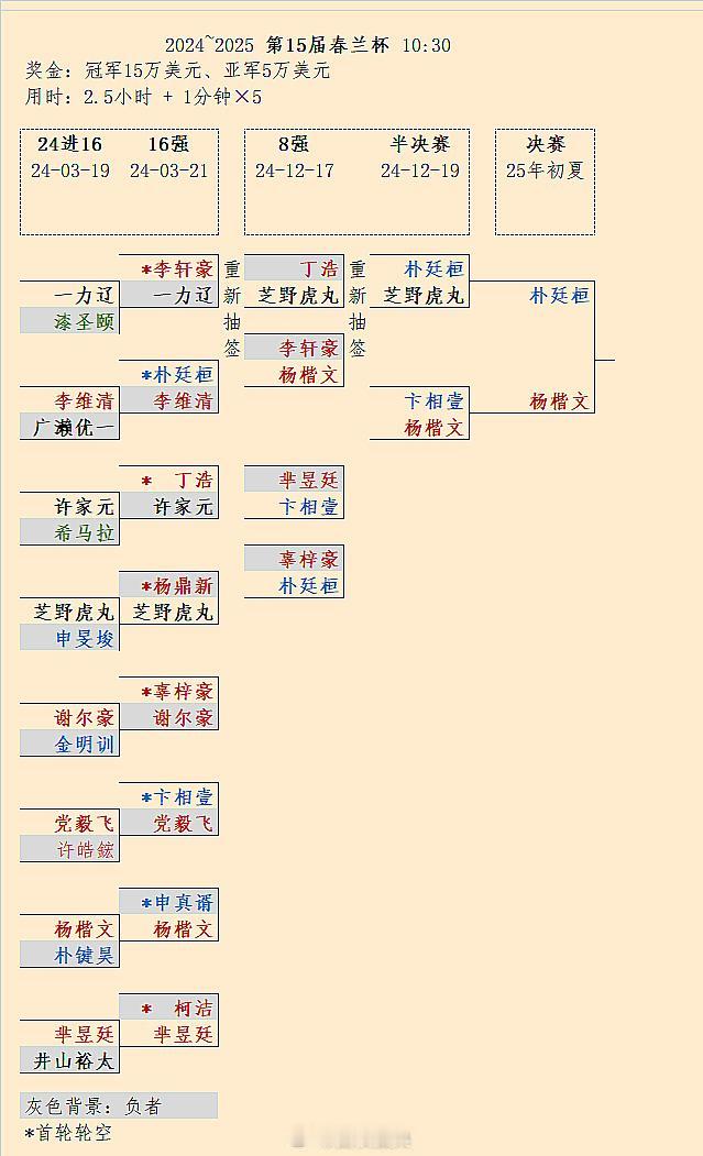 中国杨楷文 Vs 韩国朴廷桓：第15届春兰杯决赛三番棋25年（6月？）举行