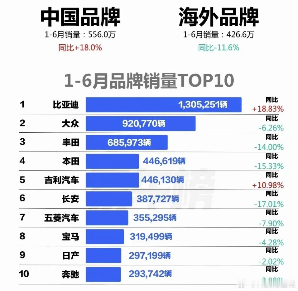 #宝马开始涨价了#降价卷不过国产，就指望涨价来挽回销量？宝马这一波反向输出玩的6
