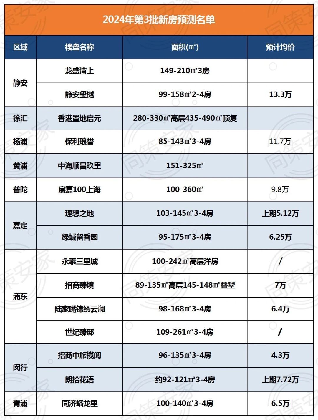 2024第三批次新房预测名单出炉！诸多热盘！