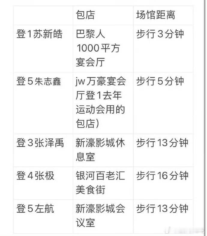 其实不太懂楼这张表因为什么在比，但能看出苏新皓包店最近，排场很大 