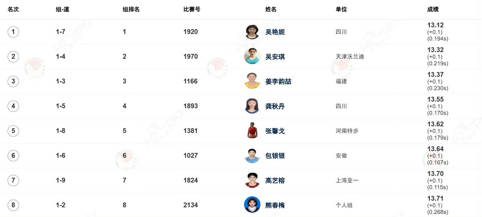 吴艳妮虽夺冠却一到终点就摇头拿冠军还摇头？吴艳妮13秒12夺冠却直言“很一般”。