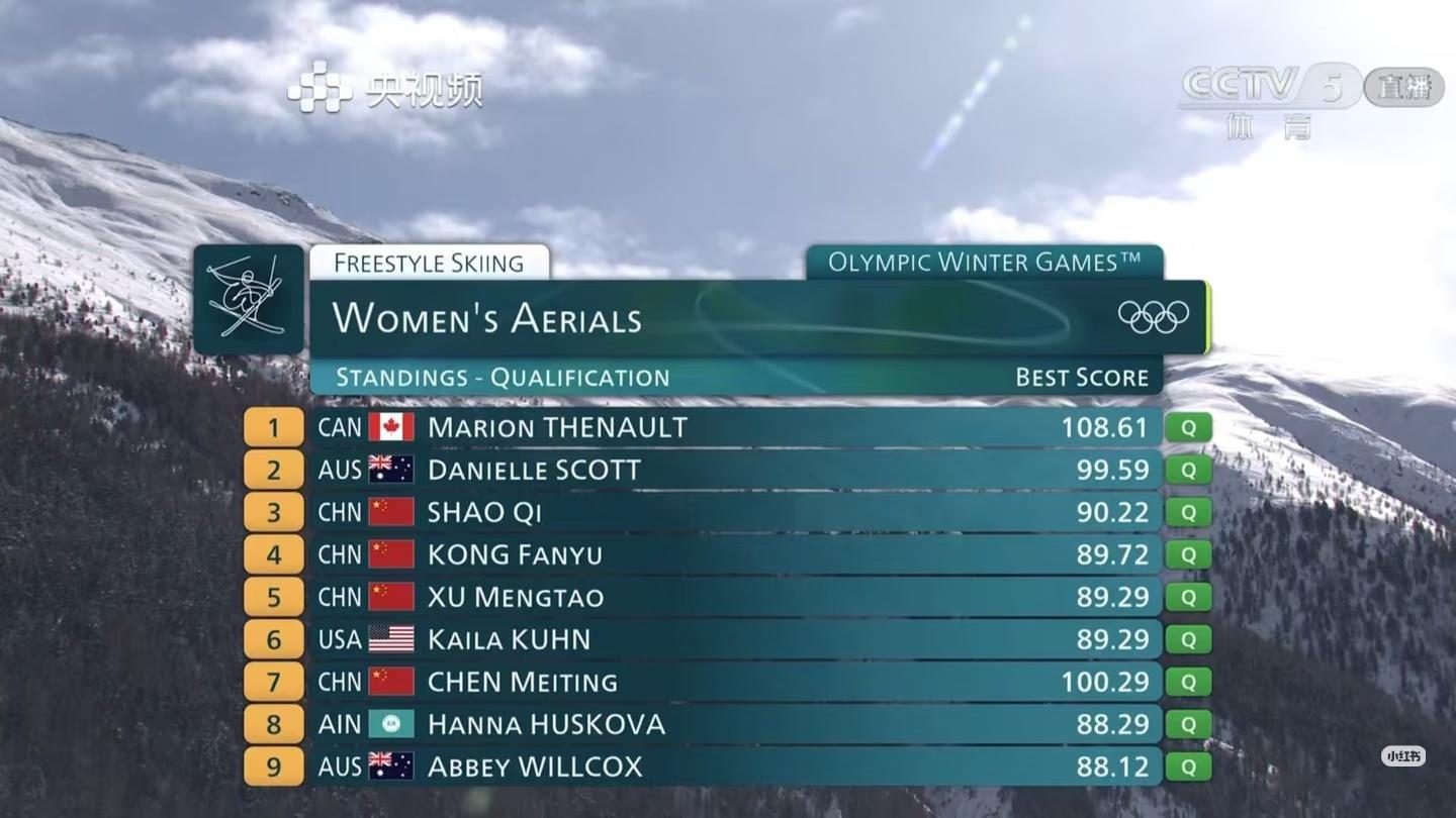 徐梦桃第一跳89.29分太棒啦 中国队全部进入决赛🏂 米兰冬奥女子空中技巧预赛
