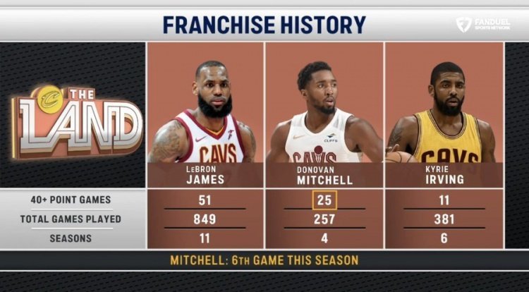 米切尔本赛季第6场40+，骑士生涯第25场，队史第二，仅次于詹姆斯的51场。魔术