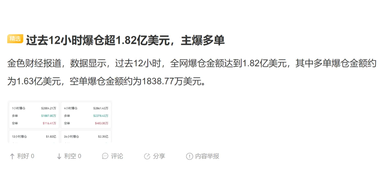 过去12小时爆仓超1.82亿美元，主爆多单