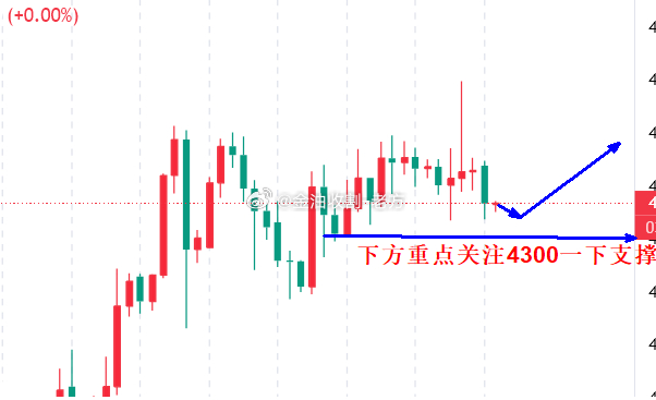 【今日 现货黄金 分析】黄金周四晚间呈现下探回升后冲高回落的洗盘格局，日线收出长
