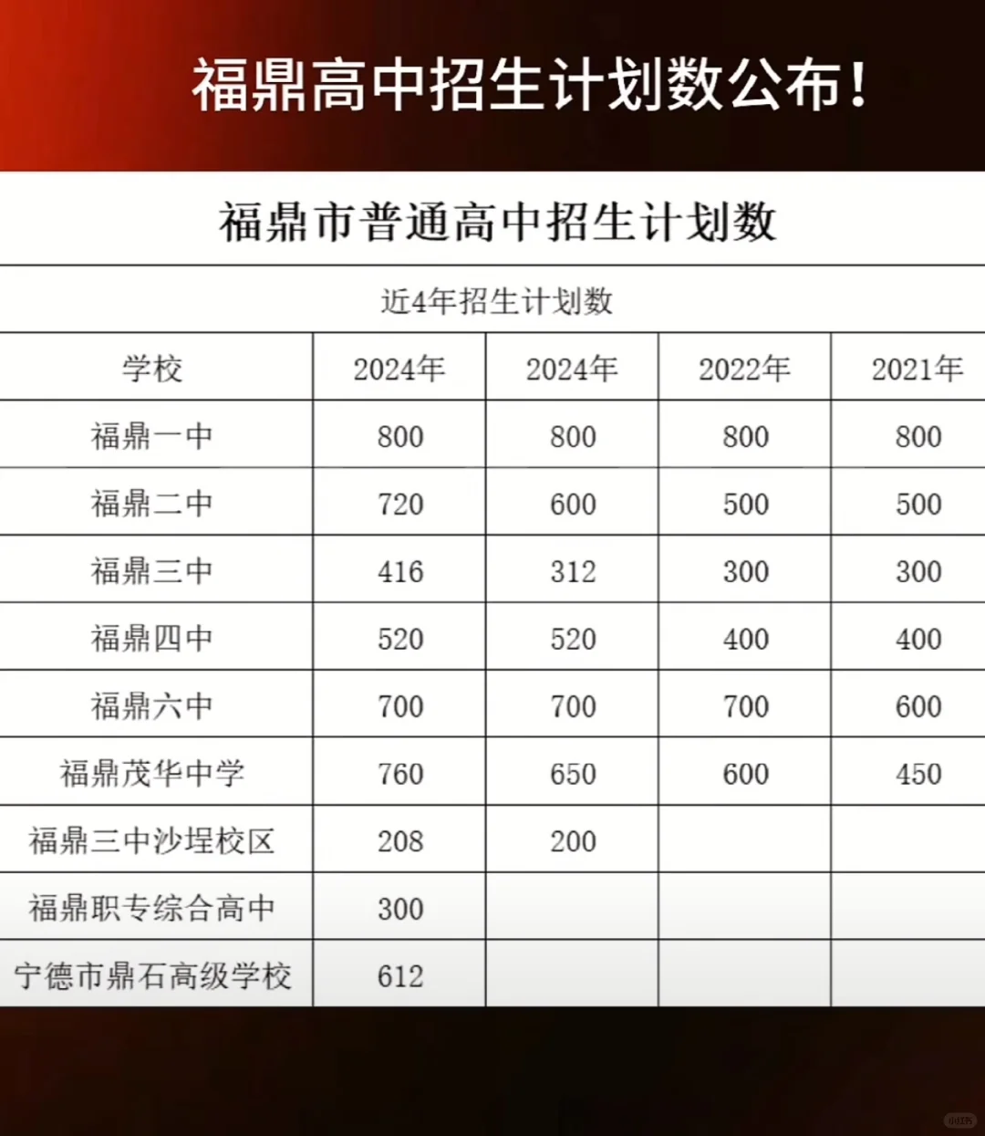 福鼎市普通高中招生计划数！ 需要的家长请关注！