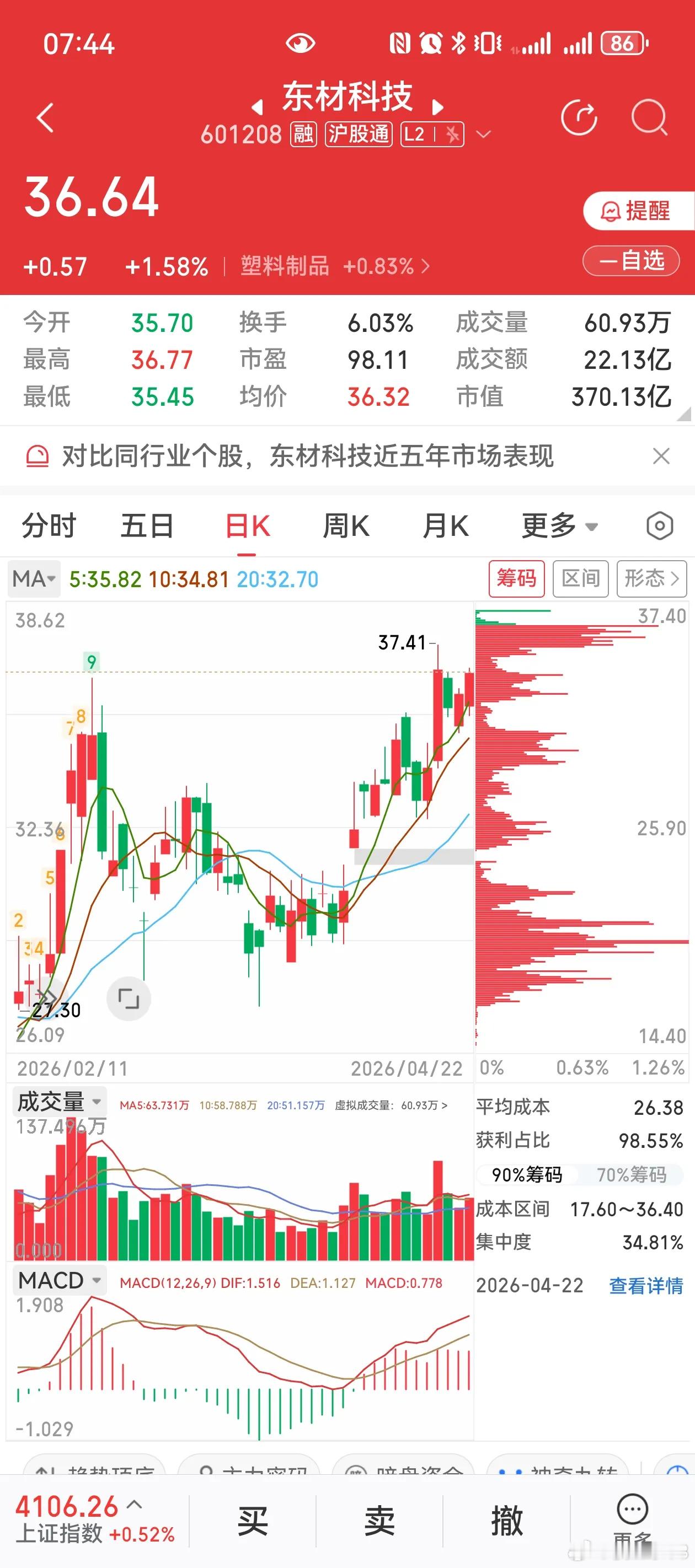 横盘突破后现笑脸形态：东材科技、瑞斯康达、三孚股份一、东材科技：突破前期高点后仅