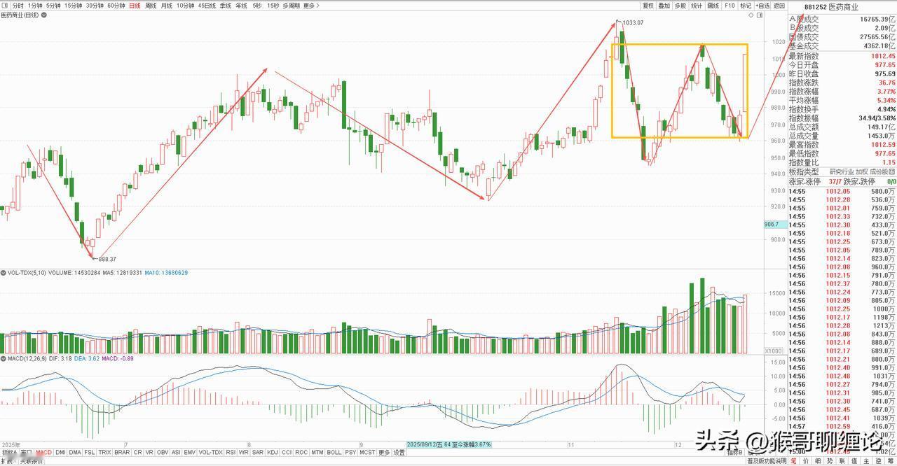医药商业板块的这根放量阳线直接改变了短线结构，形成了一中枢上涨结构，明天关注上涨