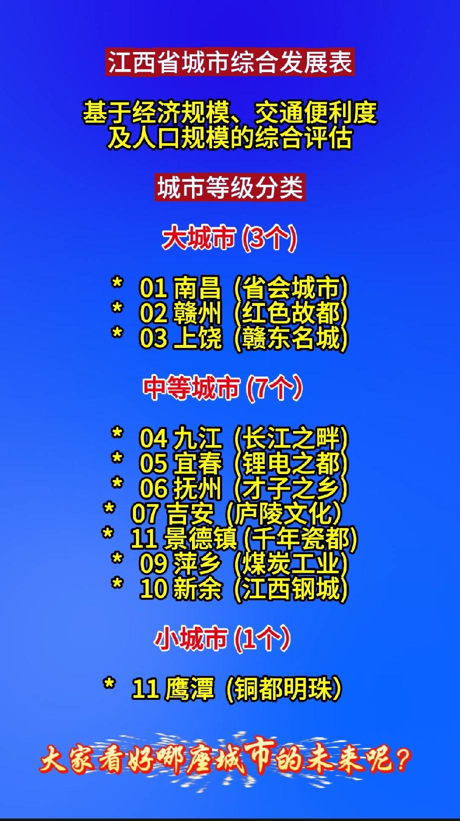 江西省城市综合发展表

基于经济规模、交通便利度及人口规模的综合评估

城市等级