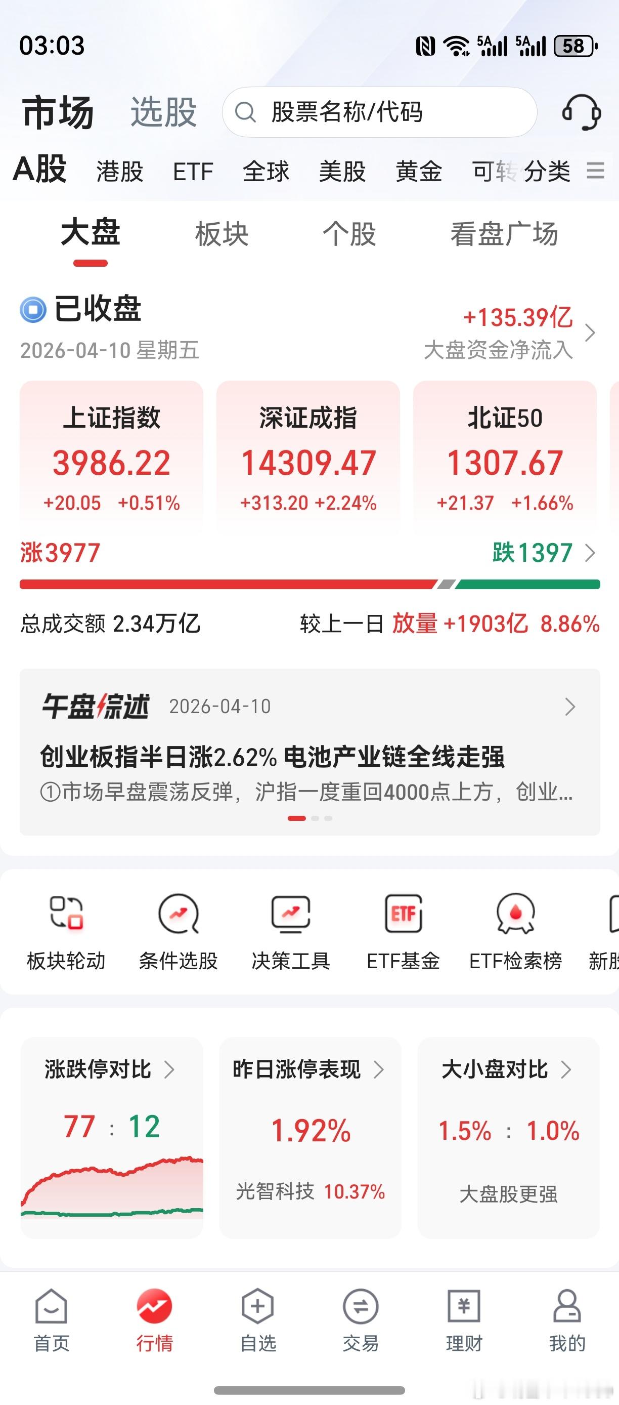 创业板上涨，再创年内新高。盘面隐忧，多数个股走势并不强。下午，回落的股票数量较多