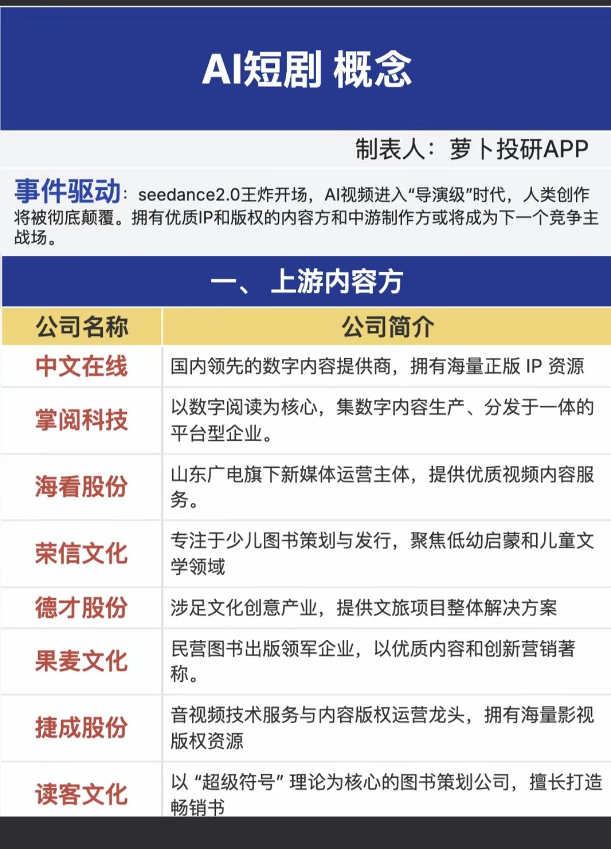 AI短剧  概念！

seedance2.0王炸开场，AI视频进入“导演级”时代