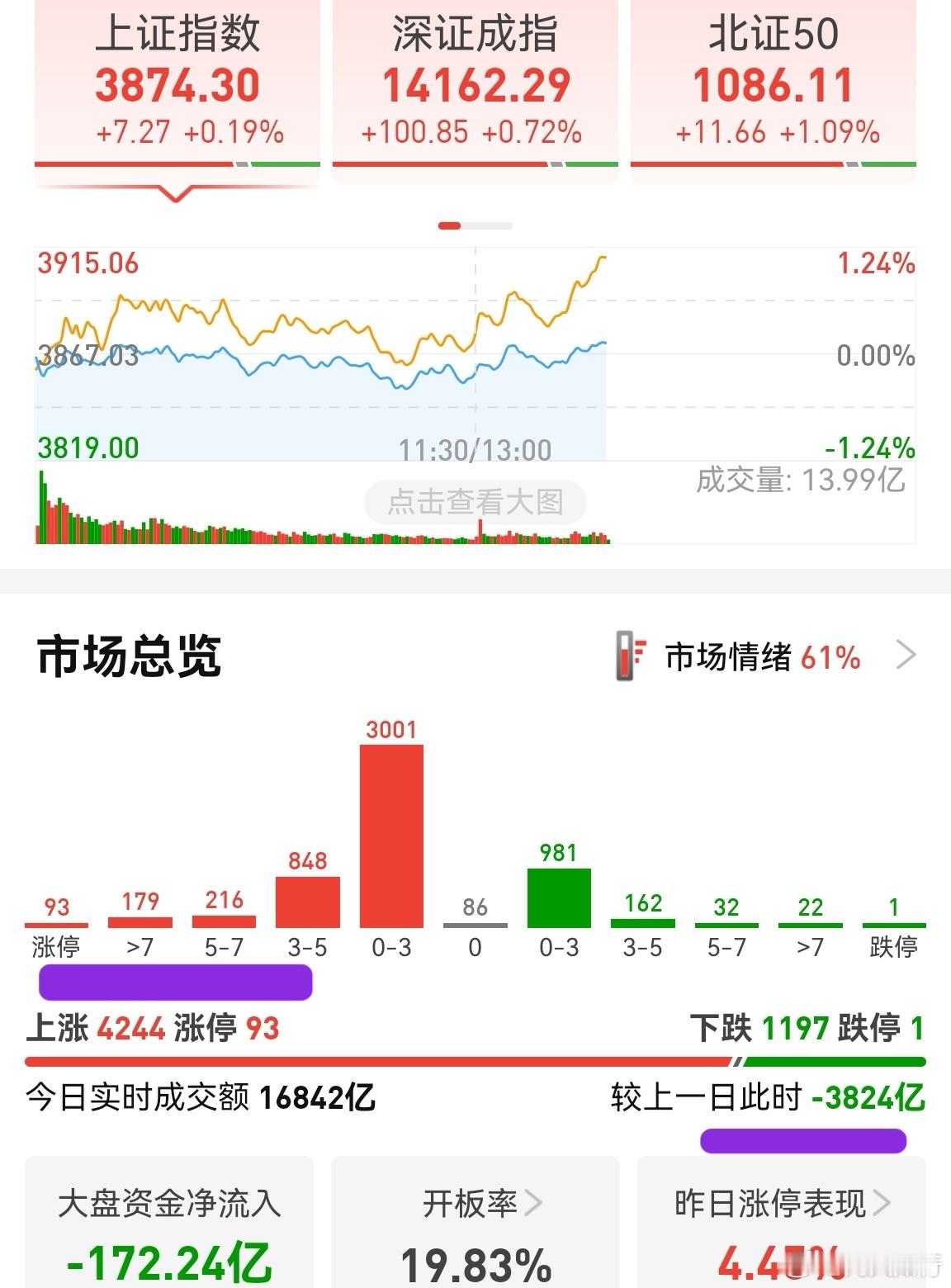 缩量3800多亿，个股反而涨多跌少！只要量化不像搅混一样，整天来回收割，A股秩序
