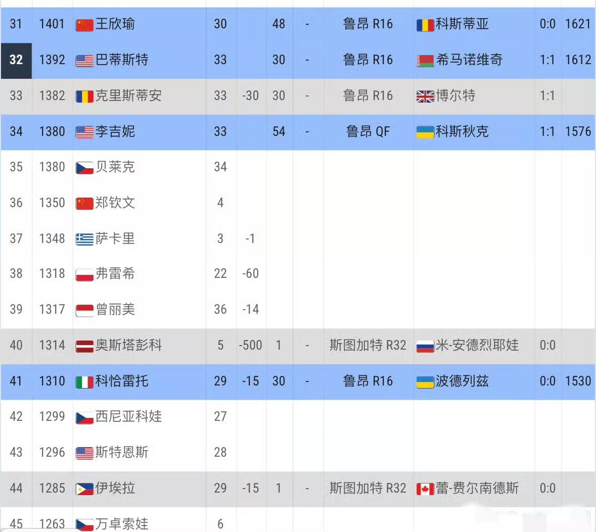 斯图加特卫冕冠军、张帅新搭档奥斯塔彭科在斯图加特首轮7-5/2-6/4-6遭遇安
