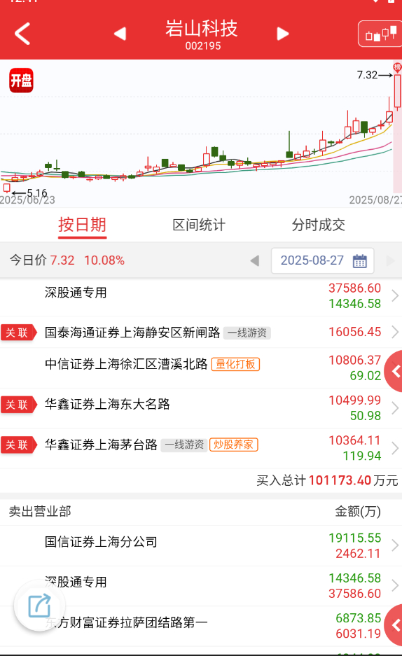 $岩山科技 sz002195$ 这个不就是前天的拓维，可能强度还差一些。 ​​​