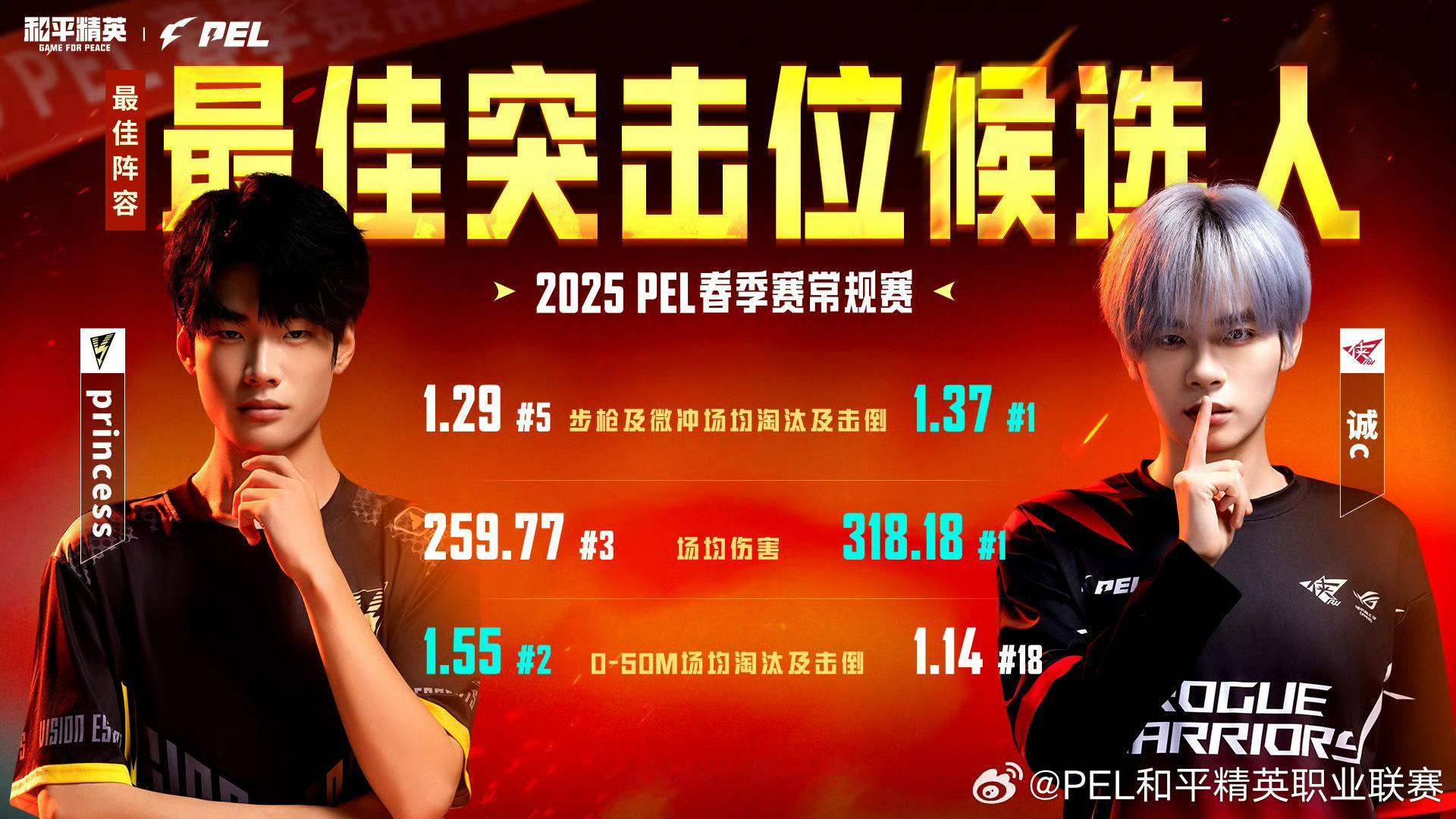 PEL春季常规赛奖项候选名单 无奖竞猜，春季赛常规赛最佳突击位是_____！ ​