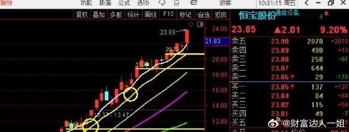 漂亮！！！来一个涨停，助助兴啊~~~ ​​​股票[超话] ​​​